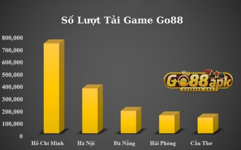 Số lượt tải game Go88